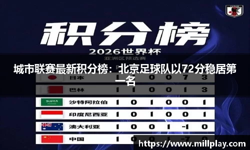 城市联赛最新积分榜：北京足球队以72分稳居第一名